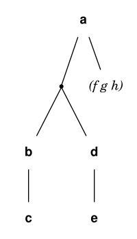 Example sexp as a tree